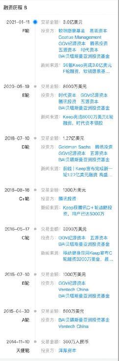 竞博JBO官网Keep完成36亿美元F轮融资 新运动健身品牌强在哪儿？(图1)