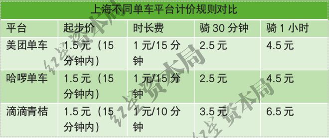 竞博JBO官网1小时45元！共享单车悄然涨价已贵过公交地铁(图3)