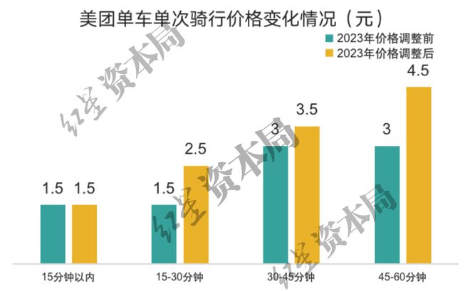 竞博JBO官网1小时45元！共享单车悄然涨价已贵过公交地铁(图2)