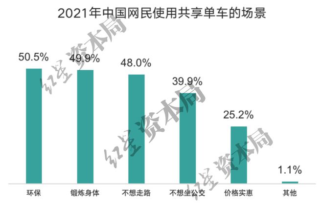 竞博JBO官网1小时45元！共享单车悄然涨价已贵过公交地铁(图4)