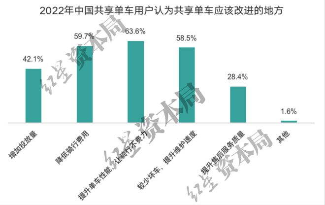 竞博JBO官网1小时45元！共享单车悄然涨价已贵过公交地铁(图7)