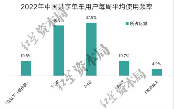 竞博JBO官网1小时45元！共享单车悄然涨价已贵过公交地铁(图6)