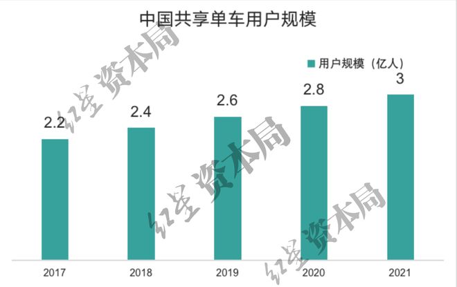 竞博JBO官网1小时45元！共享单车悄然涨价已贵过公交地铁(图5)