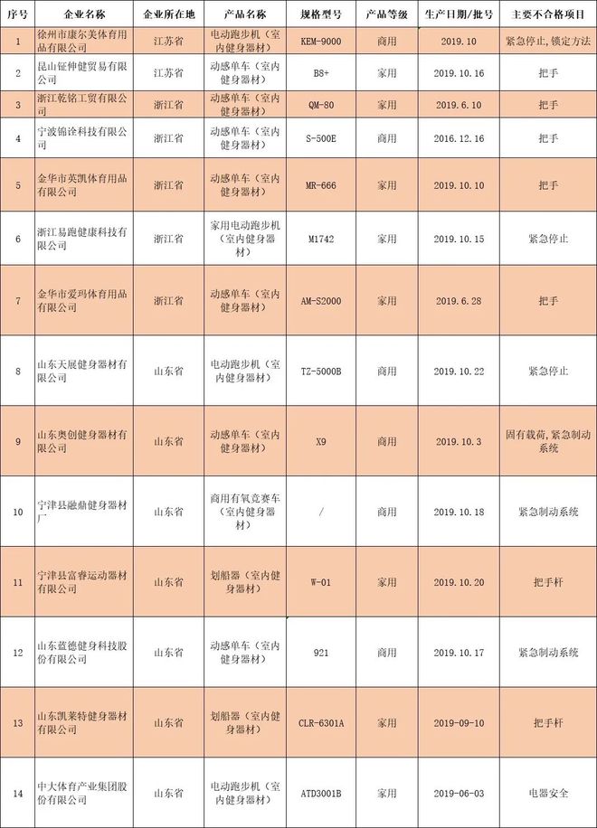 竞博JBO14批次室内健身器材不合格！易跑跑步机、爱玛动感单车等被点名(图1)