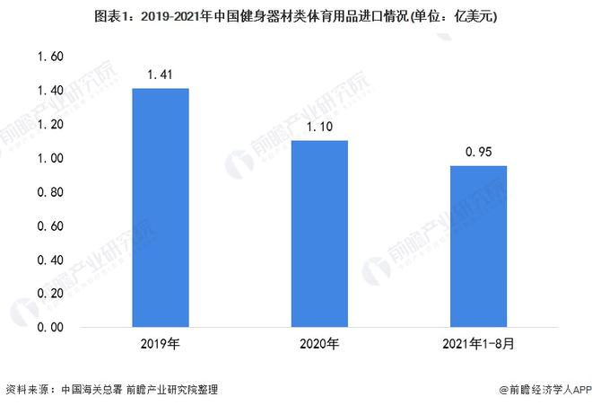 竞博JBO官网2021年中国健身器材类体育用品进口市场现状分析 进口总额下降、跑(图1)