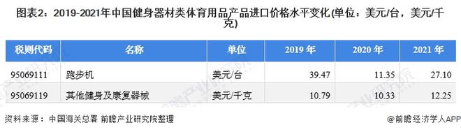 竞博JBO官网2021年中国健身器材类体育用品进口市场现状分析 进口总额下降、跑(图2)