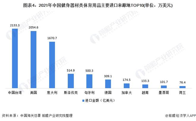 竞博JBO官网2021年中国健身器材类体育用品进口市场现状分析 进口总额下降、跑(图4)