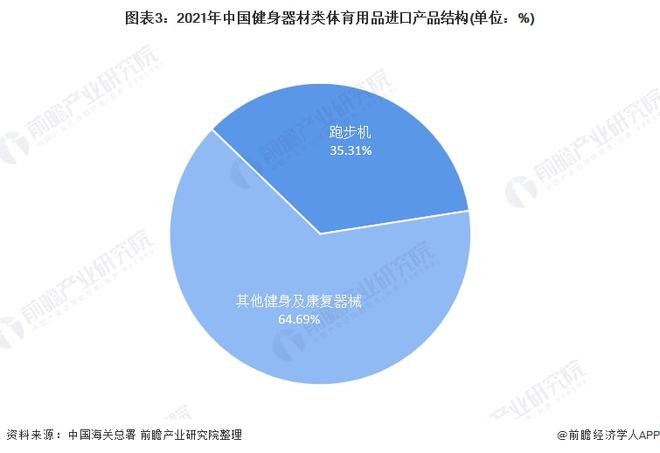 竞博JBO官网2021年中国健身器材类体育用品进口市场现状分析 进口总额下降、跑(图3)