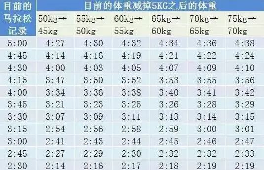 瘦1公斤全马进步3分钟？最新版跑马标准体重对照表曝光！(图1)