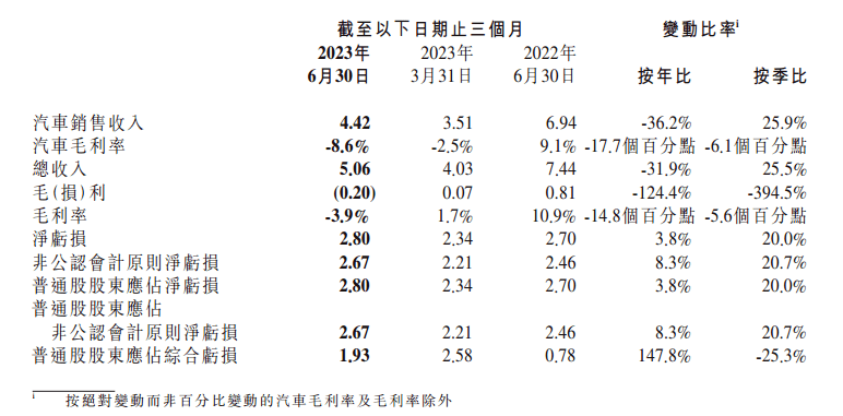 半年亏50亿小鹏汽车开始“割韭菜”了？(图1)