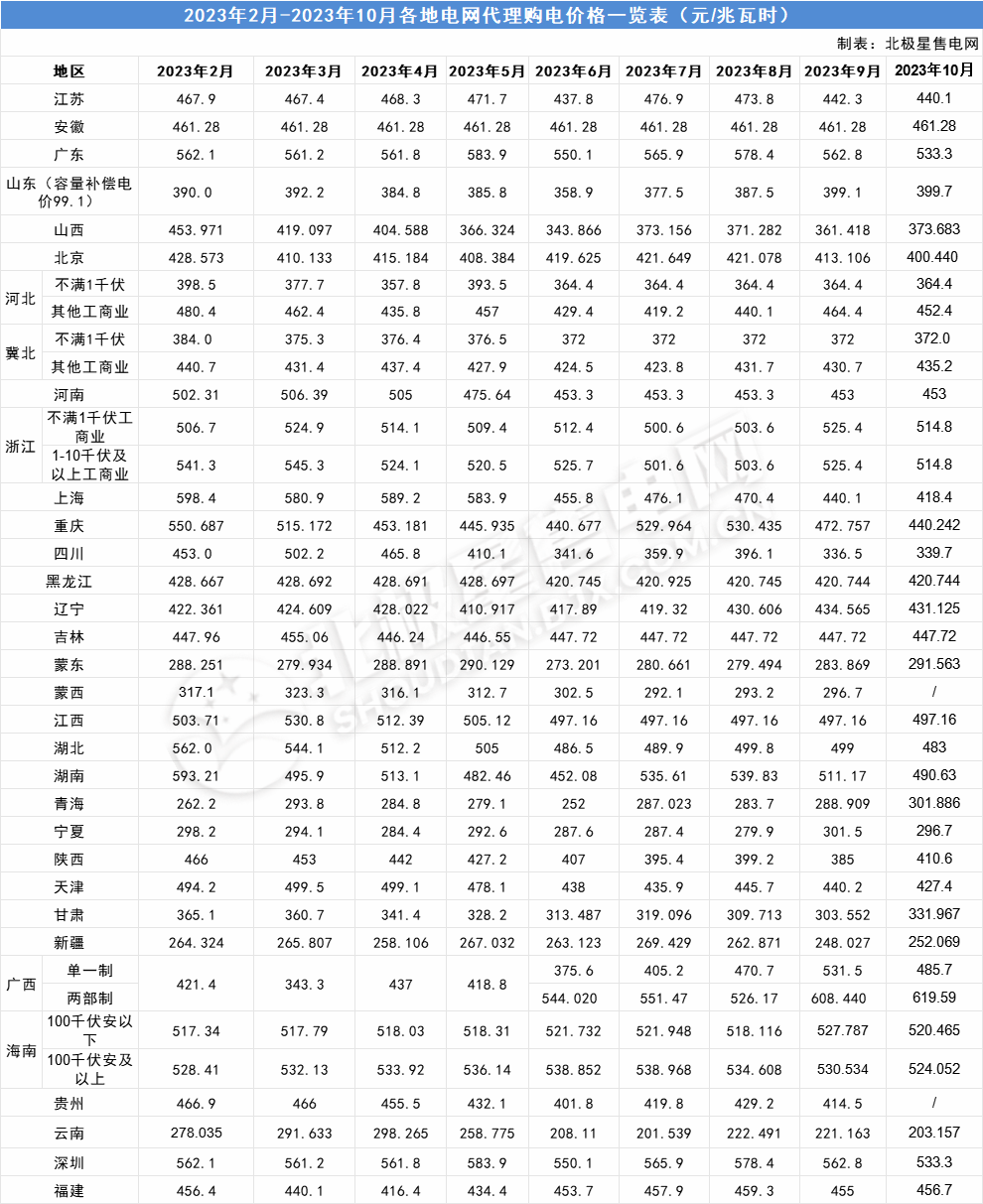 竞博JBO官网2023年2-10月全国各地电网企业代理购电价格（附电价表）(图1)