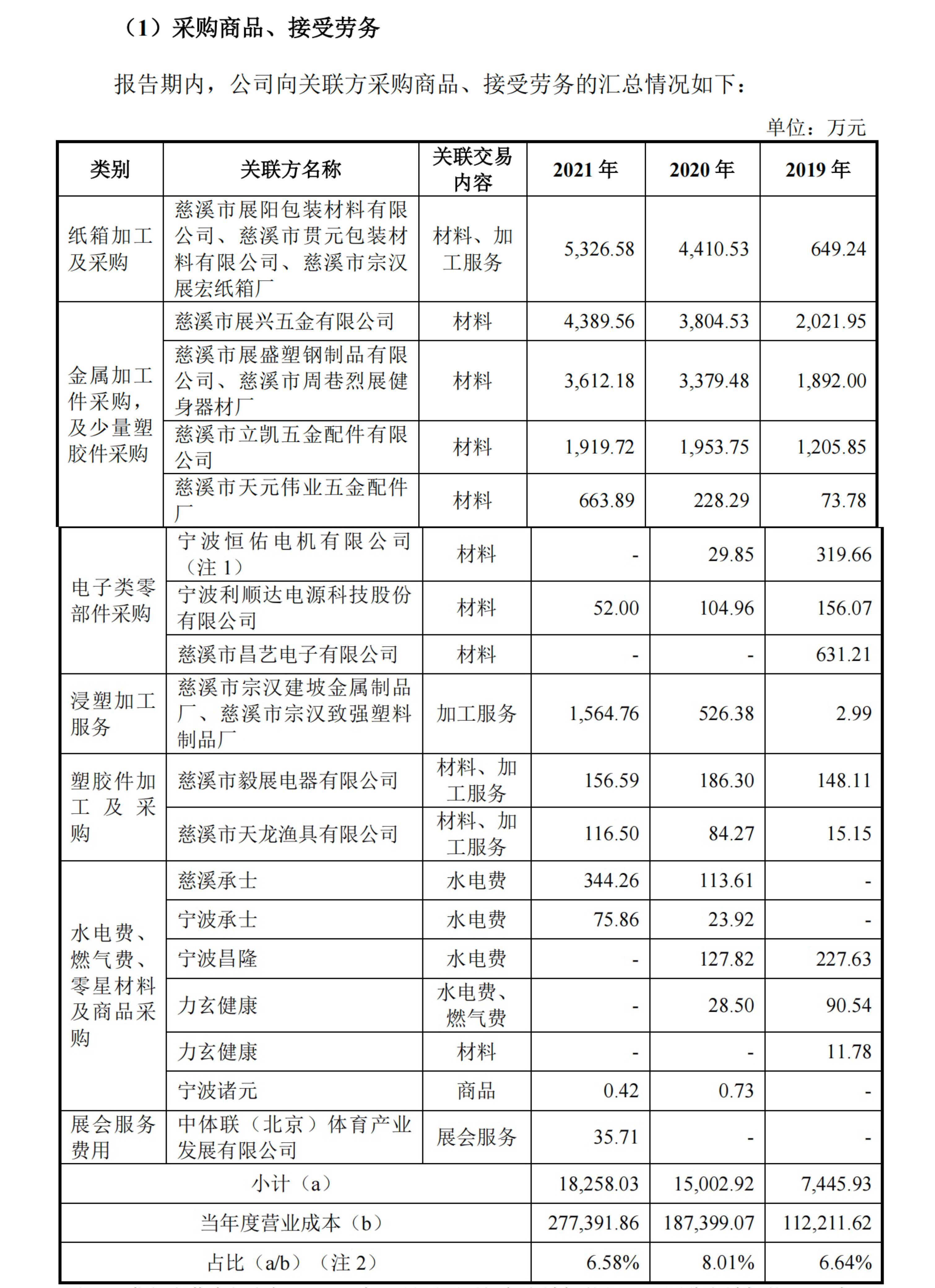 竞博JBO官网调查丨健身器材“老大”力玄运动IPO：被“偏爱”的供应商力驾金属是(图2)