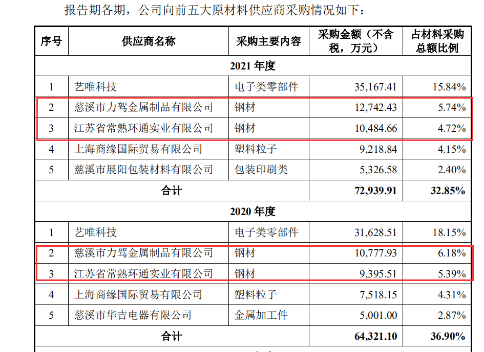 竞博JBO官网调查丨健身器材“老大”力玄运动IPO：被“偏爱”的供应商力驾金属是(图4)