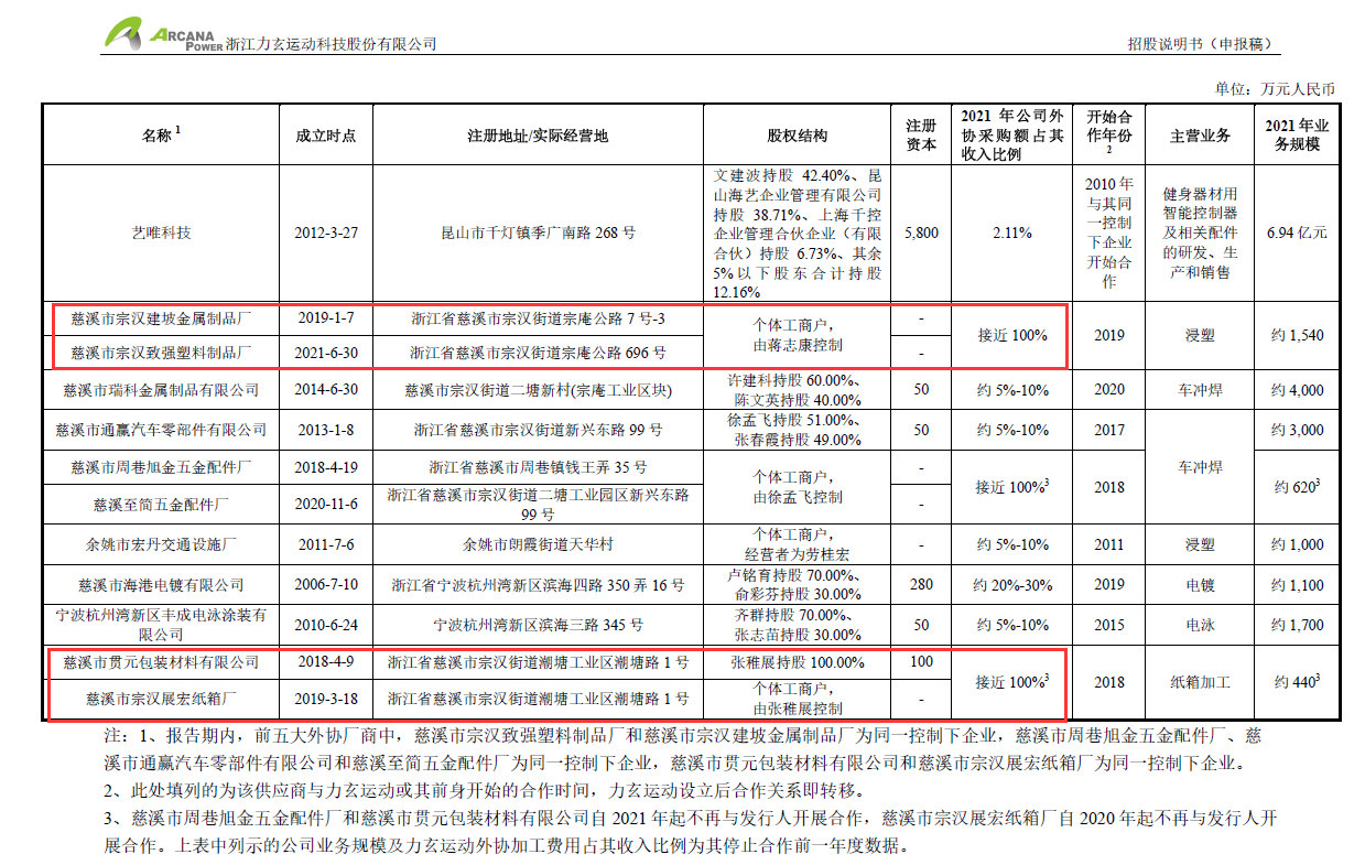 竞博JBO官网调查丨健身器材“老大”力玄运动IPO：被“偏爱”的供应商力驾金属是(图3)