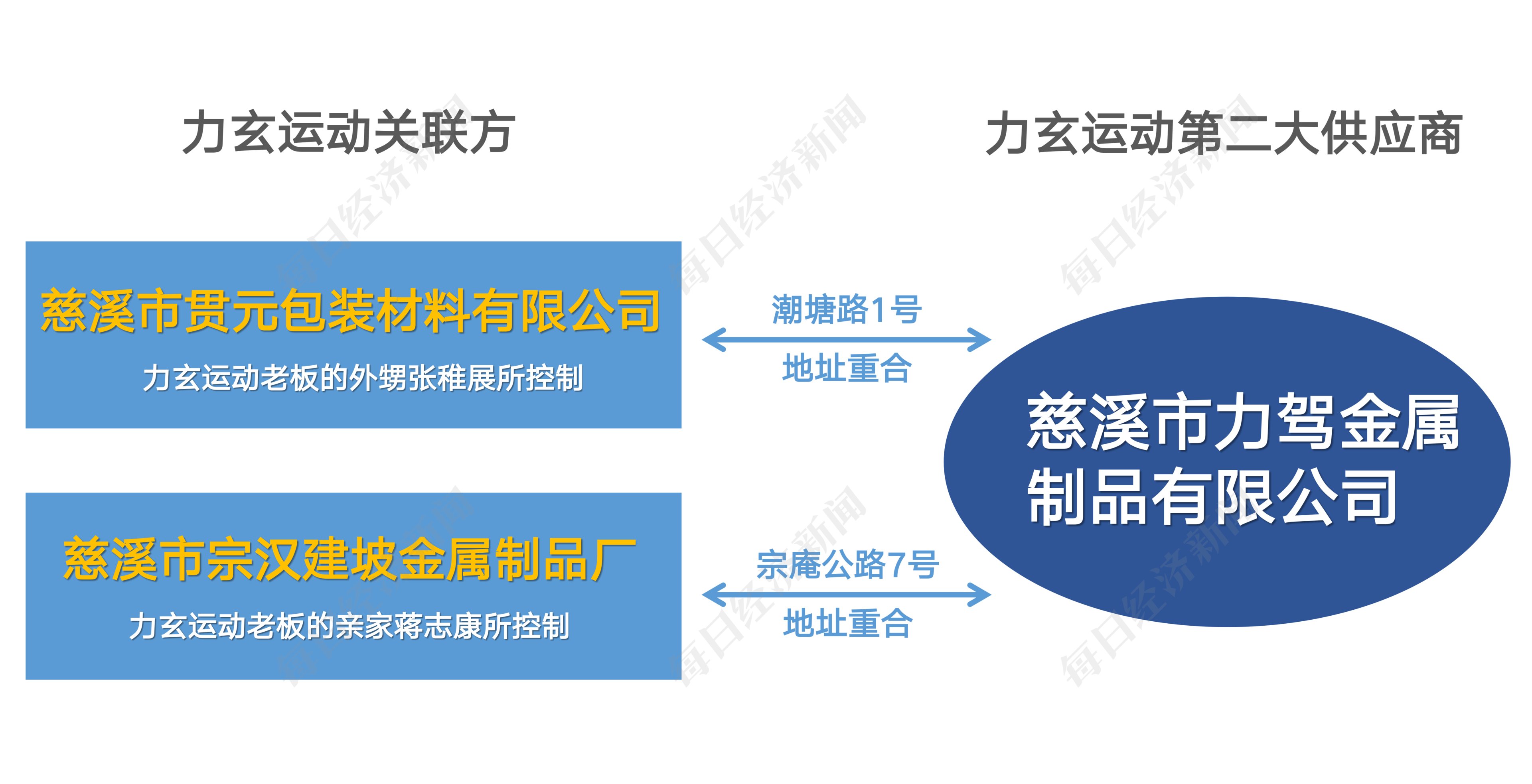 竞博JBO官网调查丨健身器材“老大”力玄运动IPO：被“偏爱”的供应商力驾金属是(图7)