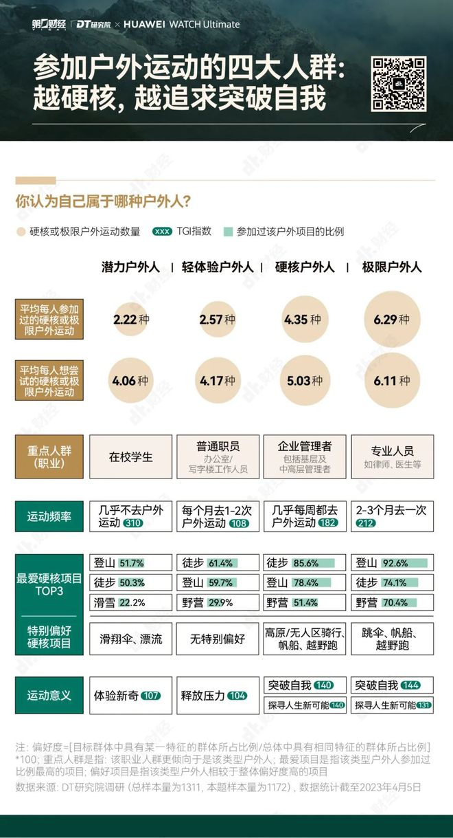 竞博JBO官网万物复苏后户外运动又有哪些新玩法和新商机？(图2)