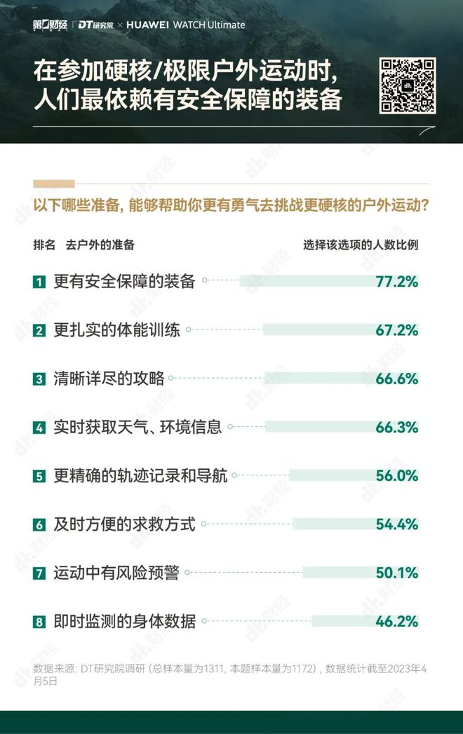 竞博JBO官网万物复苏后户外运动又有哪些新玩法和新商机？(图5)