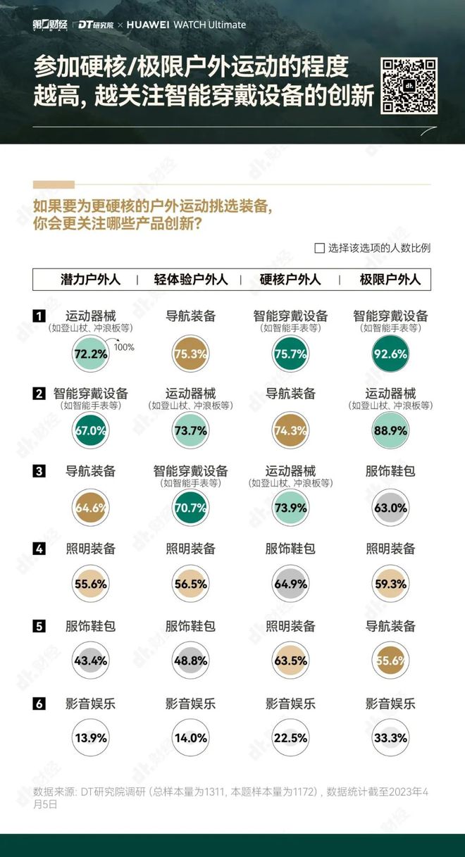 竞博JBO官网万物复苏后户外运动又有哪些新玩法和新商机？(图7)