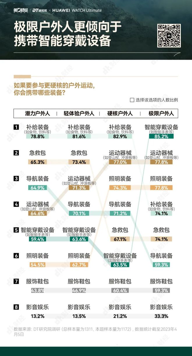 竞博JBO官网万物复苏后户外运动又有哪些新玩法和新商机？(图6)