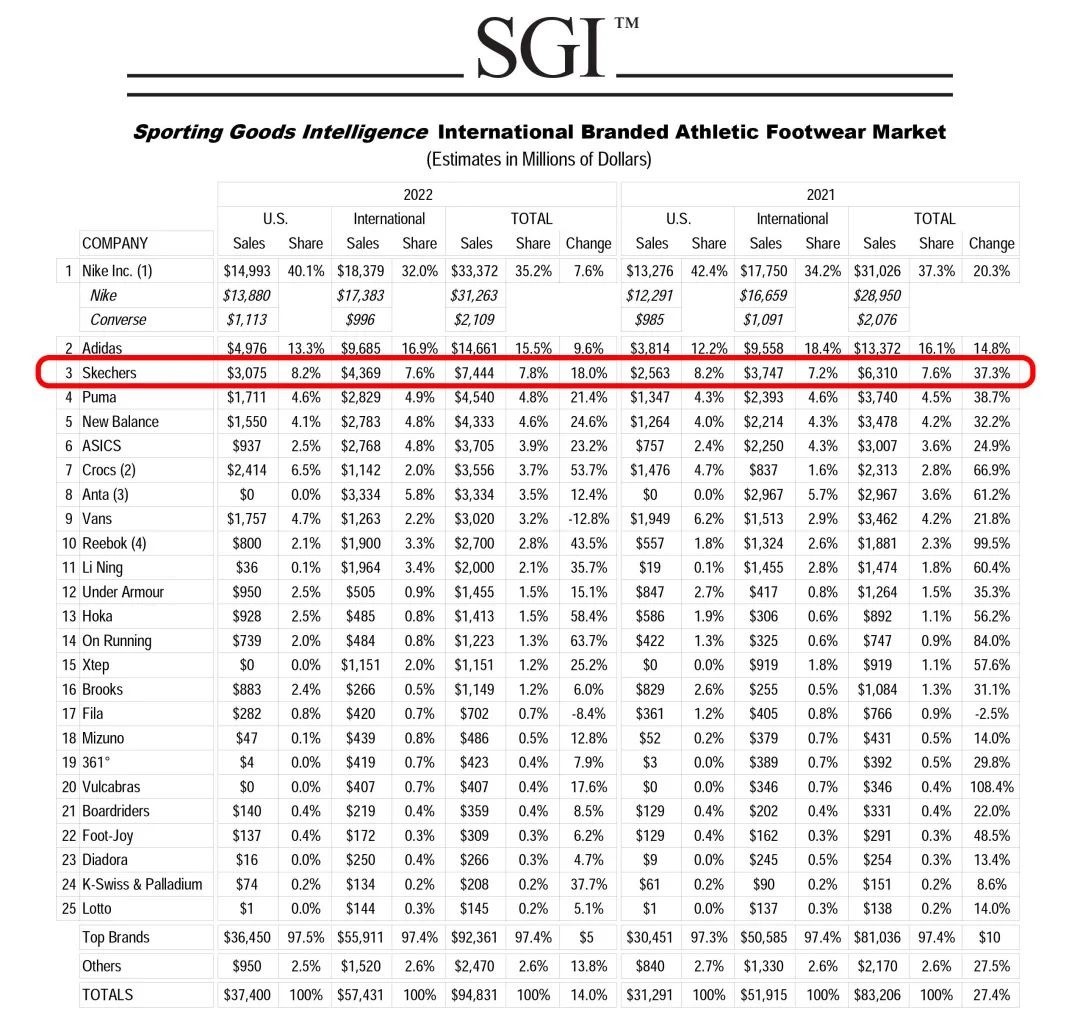 竞博JBO官网SGI体育用品情报发布全球运动鞋品牌排名 斯凯奇销售额居全球第三(图1)