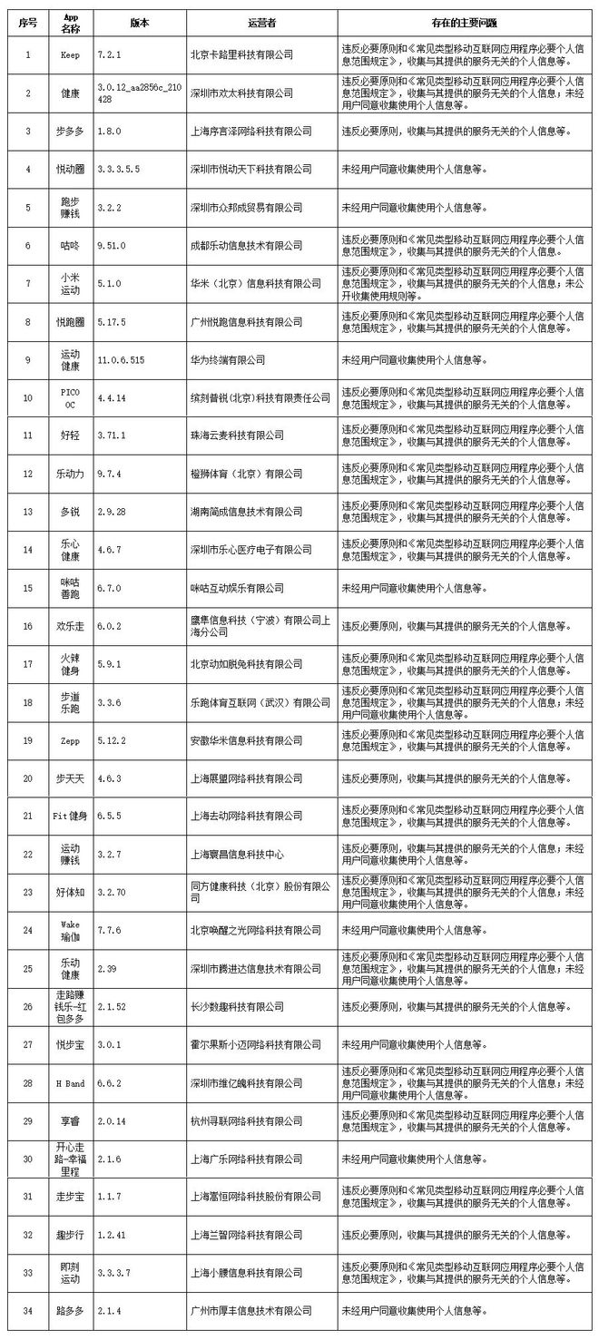 竞博JBO被通告！34款常用运动APP违法违规收集使用个人信息！这些运动APP你(图3)