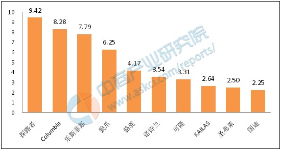 中国户外服装十大品牌排行榜(图1)