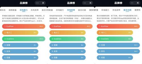 实至名归！EcoFlow正浩获盖得排行户外电源推荐榜第一(图2)