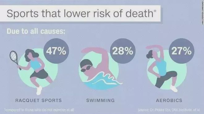 什么运动方式最健康、性价比最高来看看最权威的回答！(图2)