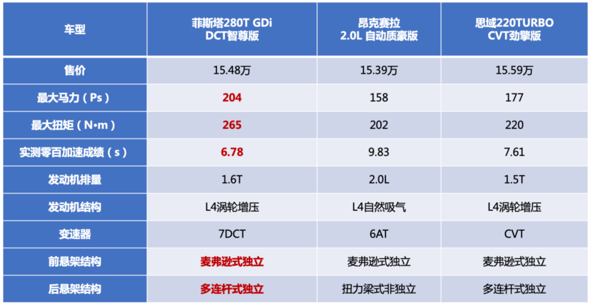 竞博JBO官网拒绝平庸拥抱运动 15万运动型A级车选购指南(图6)