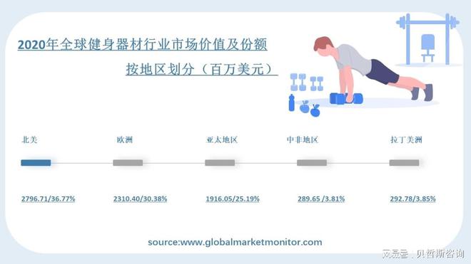 竞博JBO官网全球健身器材行业将持续发展竞争更加激烈(图2)