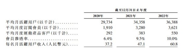 竞博JBO新股消息 中国最大的在线健身平台Keep更新招股书 去年平均月活用户超(图2)