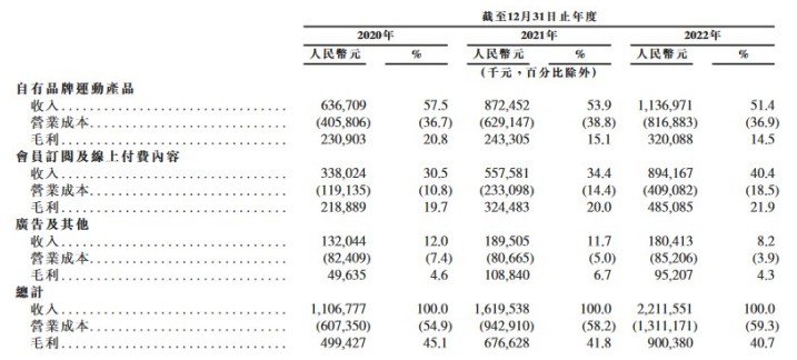 竞博JBO新股消息 中国最大的在线健身平台Keep更新招股书 去年平均月活用户超(图3)