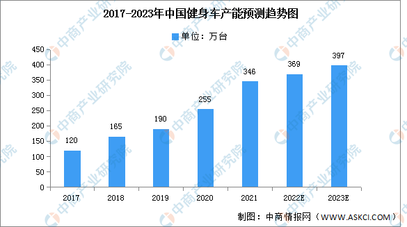 竞博JBO2023年中国健身车产能及产量预测分析（图）(图1)