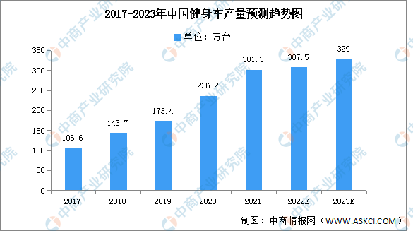 竞博JBO2023年中国健身车产能及产量预测分析（图）(图2)