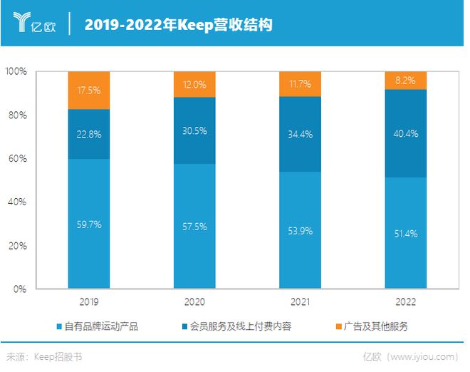 解码运动科技第一股：多元营收和长期主义能带Keep走多远？(图2)