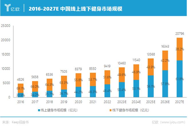 解码运动科技第一股：多元营收和长期主义能带Keep走多远？(图4)