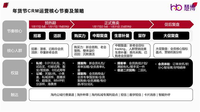 2024年货节”会员运营策略指南“出炉强势助力品牌开年销售爆发 慧博科技(图1)