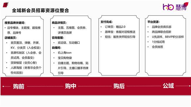 2024年货节”会员运营策略指南“出炉强势助力品牌开年销售爆发 慧博科技(图2)