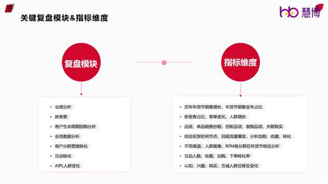 2024年货节”会员运营策略指南“出炉强势助力品牌开年销售爆发 慧博科技(图7)