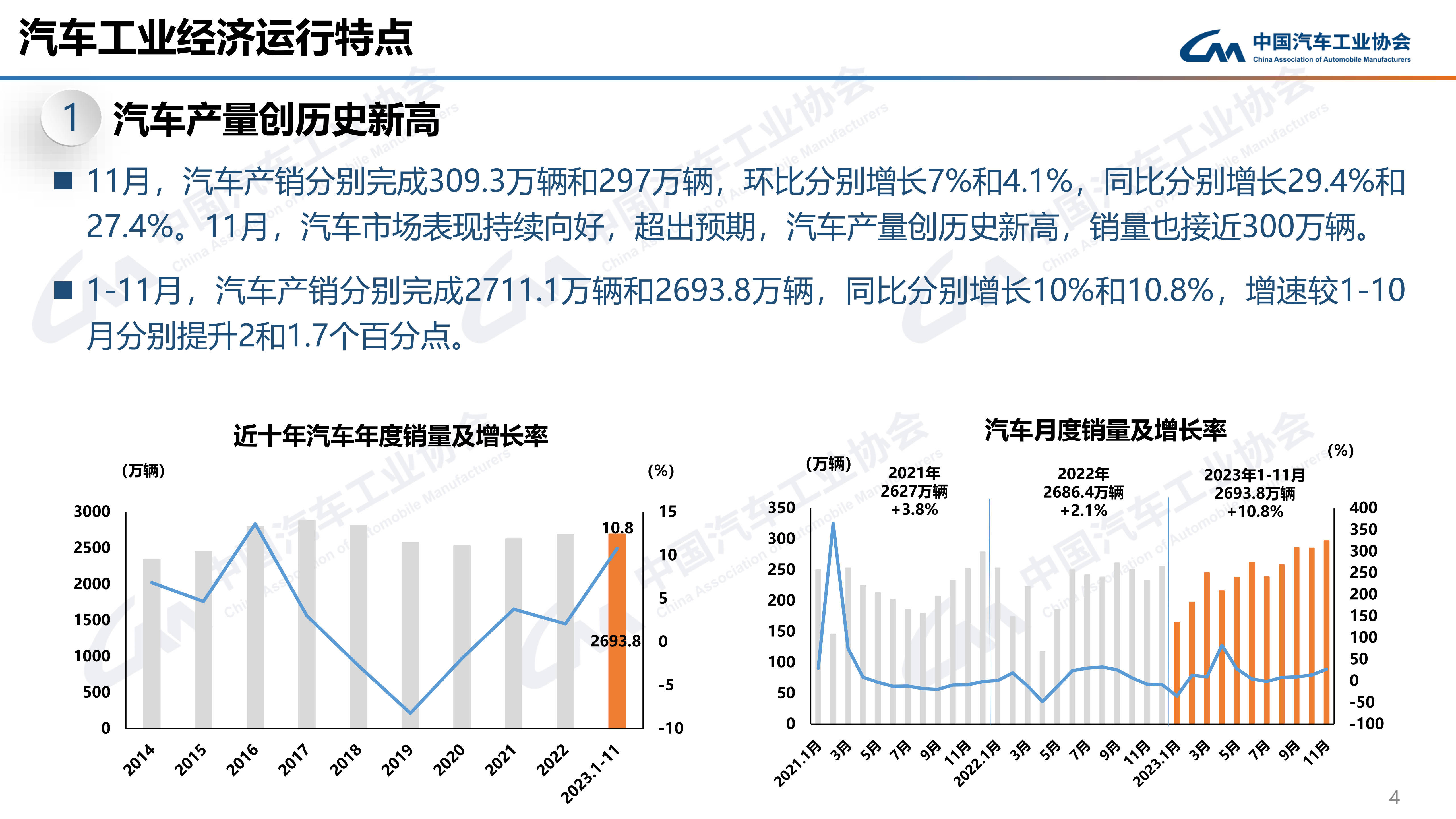 竞博JBO中汽协：11月汽车销297万辆同比增274% 新能源月度产销首次双超百(图1)