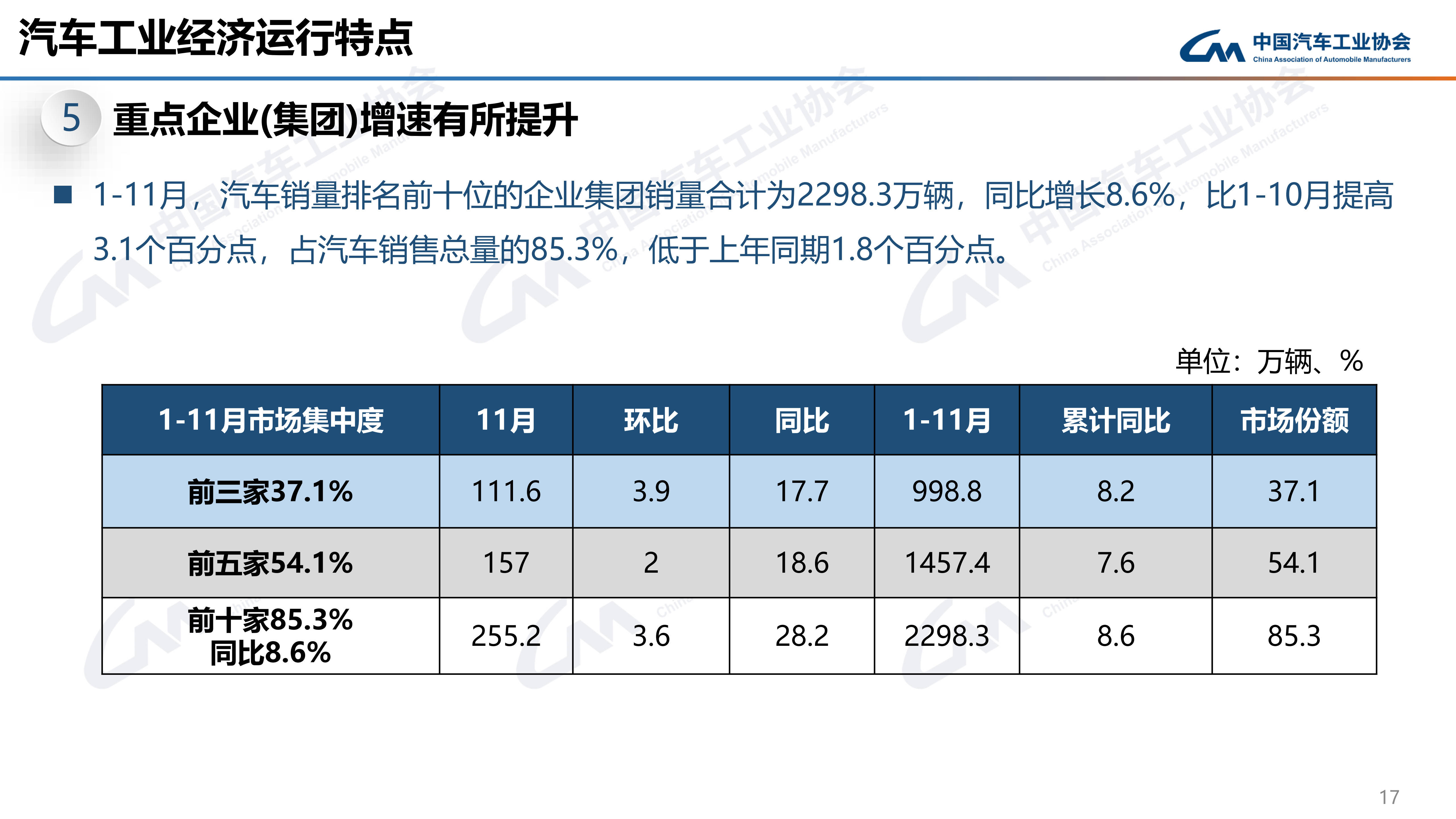 竞博JBO中汽协：11月汽车销297万辆同比增274% 新能源月度产销首次双超百(图3)