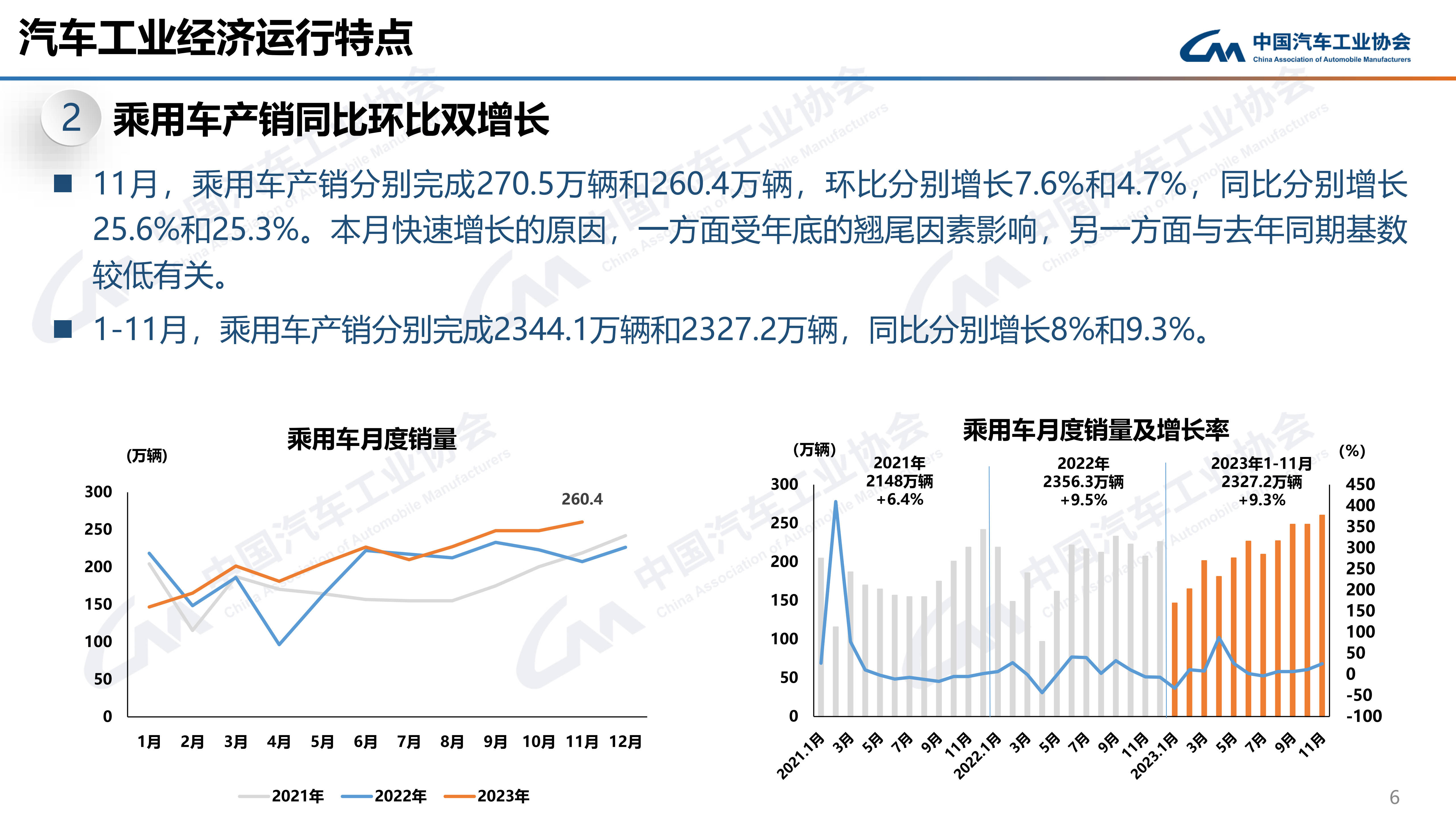 竞博JBO中汽协：11月汽车销297万辆同比增274% 新能源月度产销首次双超百(图2)