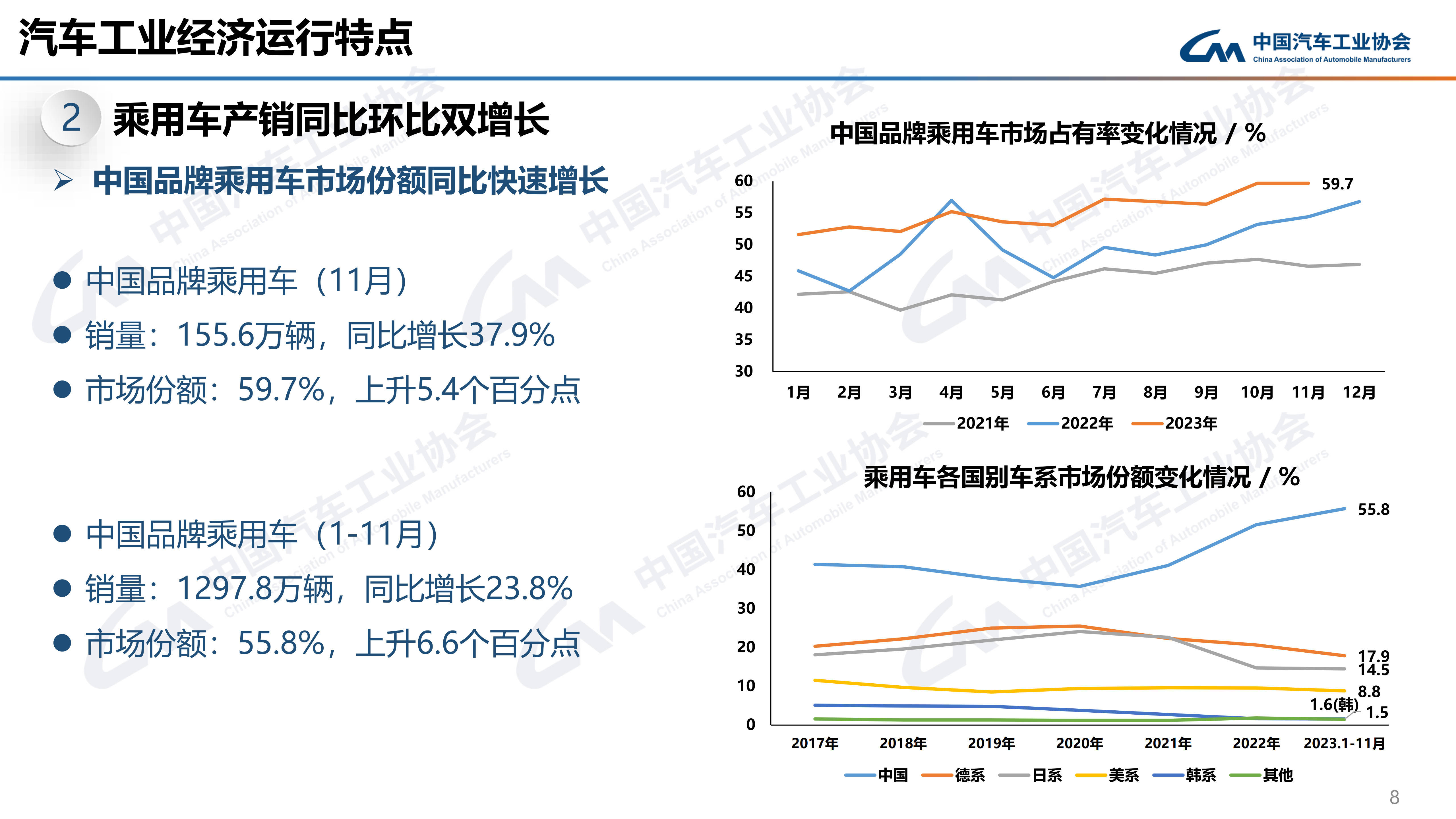 竞博JBO中汽协：11月汽车销297万辆同比增274% 新能源月度产销首次双超百(图4)