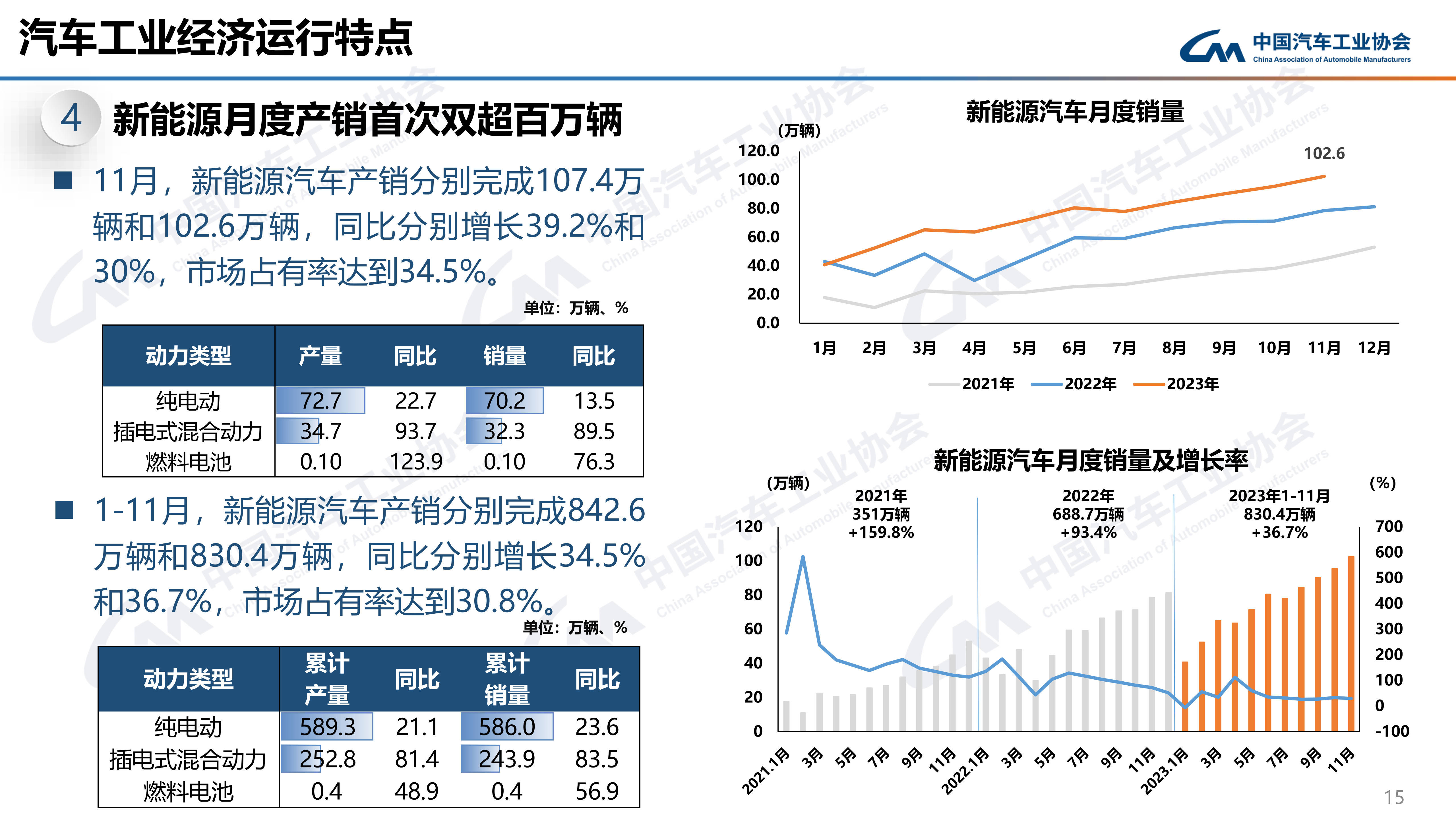 竞博JBO中汽协：11月汽车销297万辆同比增274% 新能源月度产销首次双超百(图5)