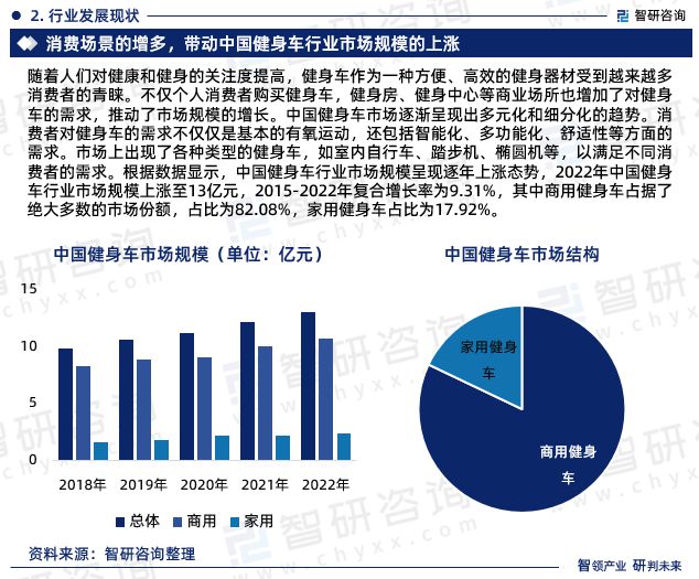 2023年健身车行业发展现状调查、竞争格局及未来前景预测报告(图4)