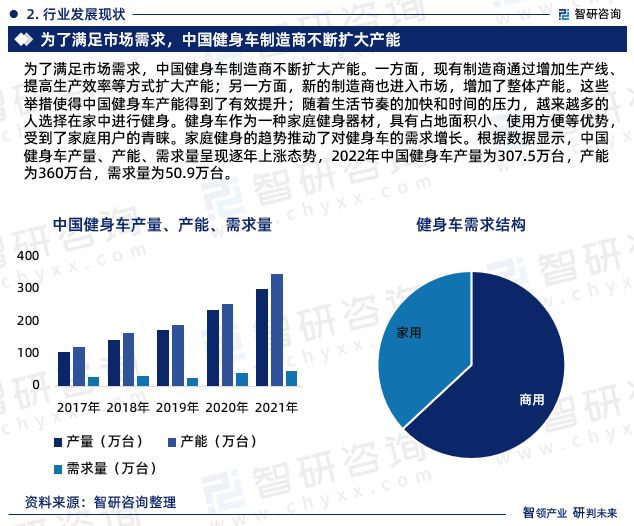 2023年健身车行业发展现状调查、竞争格局及未来前景预测报告(图5)