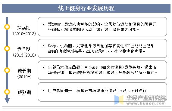 竞博JBO官网2023年中国健身行业现状及发展趋势分析线上健身市场一直在快速增长(图2)