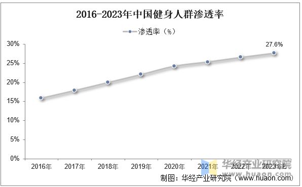 竞博JBO官网2023年中国健身行业现状及发展趋势分析线上健身市场一直在快速增长(图4)