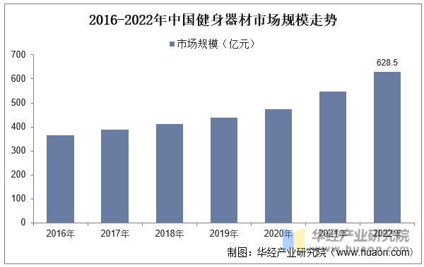 竞博JBO官网2023年中国健身行业现状及发展趋势分析线上健身市场一直在快速增长(图6)