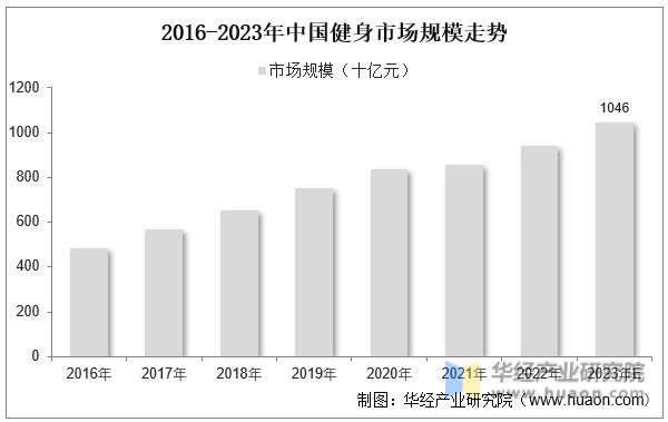 竞博JBO官网2023年中国健身行业现状及发展趋势分析线上健身市场一直在快速增长(图8)